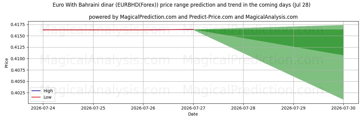 High and low price prediction by AI for Euro med Bahrainsk dinar (EURBHD(Forex)) (28 Jul)