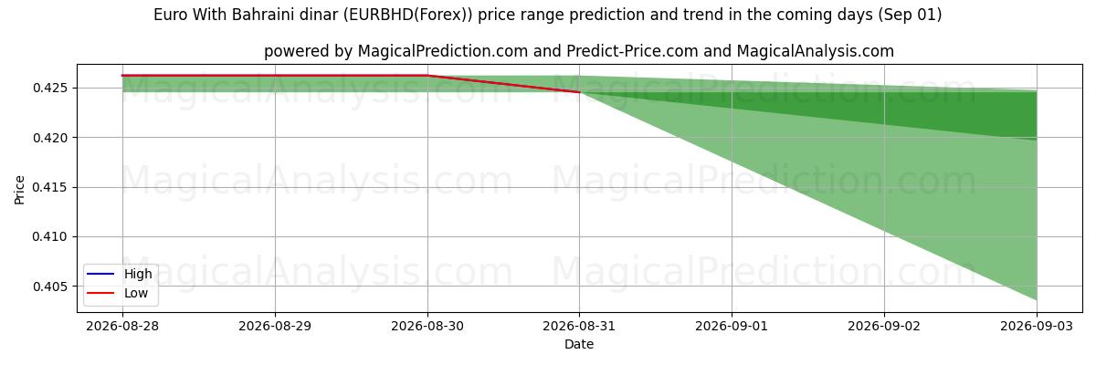 High and low price prediction by AI for Euro med Bahrainsk dinar (EURBHD(Forex)) (01 Sep)