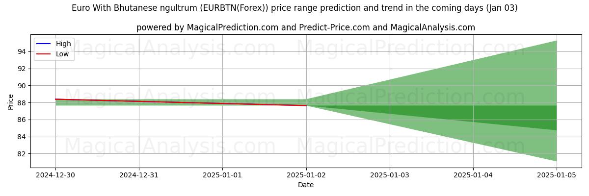 High and low price prediction by AI for Euro med bhutansk ngultrum (EURBTN(Forex)) (03 Jan)