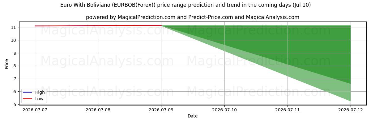 High and low price prediction by AI for 볼리비아노와 유로 (EURBOB(Forex)) (10 Jul)
