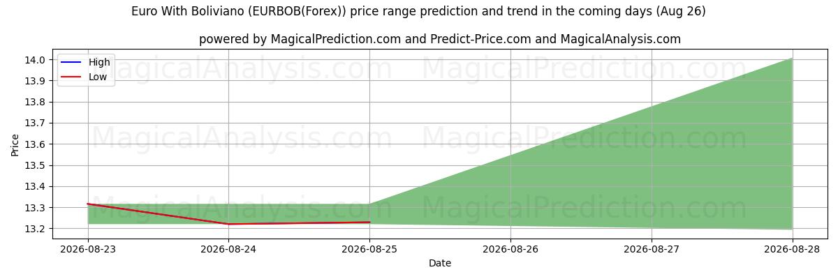 High and low price prediction by AI for Euro med Boliviano (EURBOB(Forex)) (26 Aug)