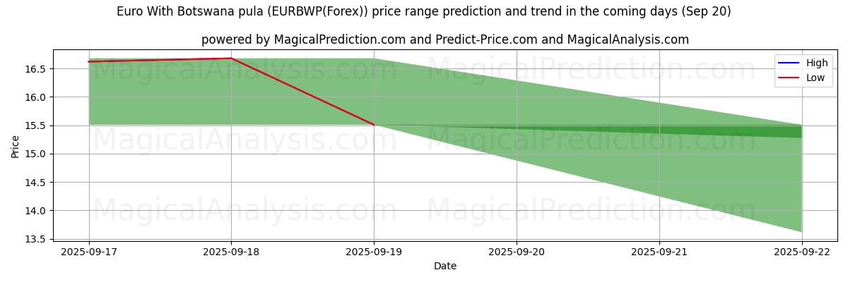 Prévisions de prix haut et bas par IA pour Euro avec pula du Botswana (EURBWP(Forex)) (20 Sep) High and low price prediction by AI for Euro avec pula du Botswana (EURBWP(Forex)) (20 Sep)