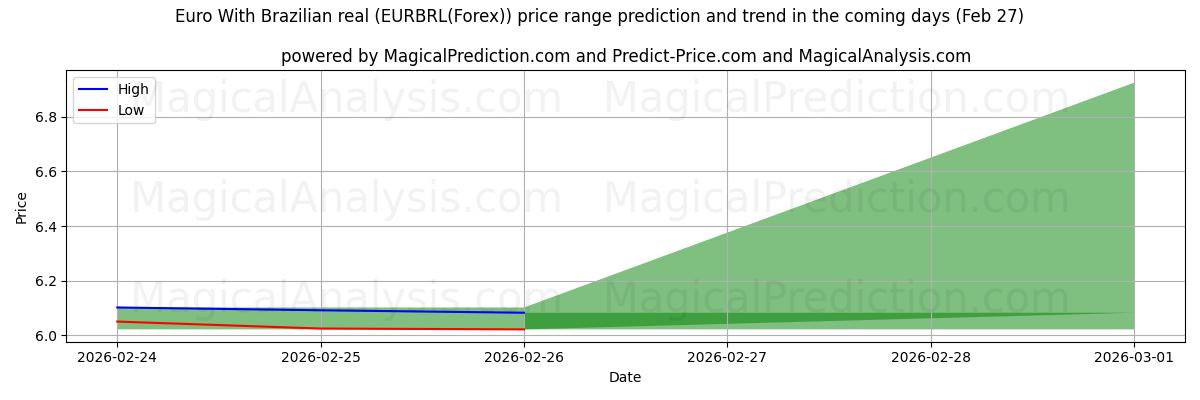 High and low price prediction by AI for euro con real brasileño (EURBRL(Forex)) (27 Feb)