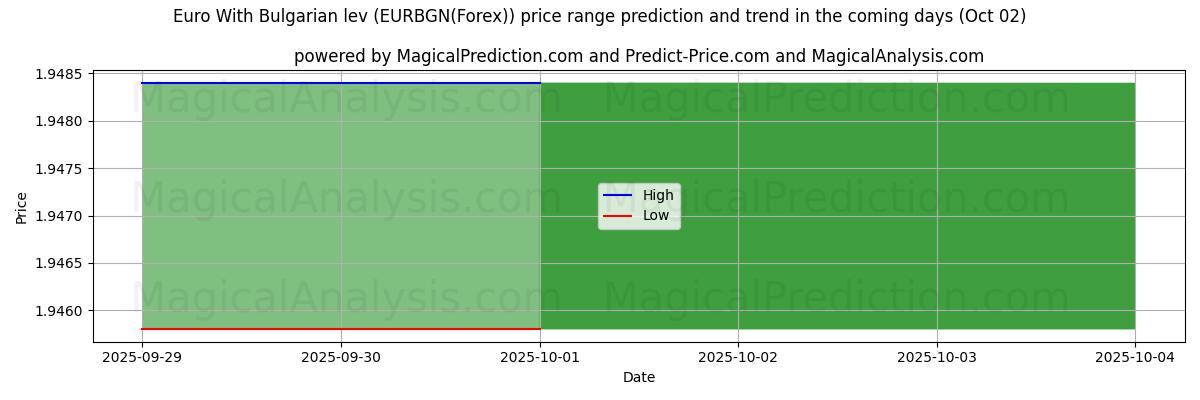 High and low price prediction by AI for Euro med bulgarske lev (EURBGN(Forex)) (02 Oct)