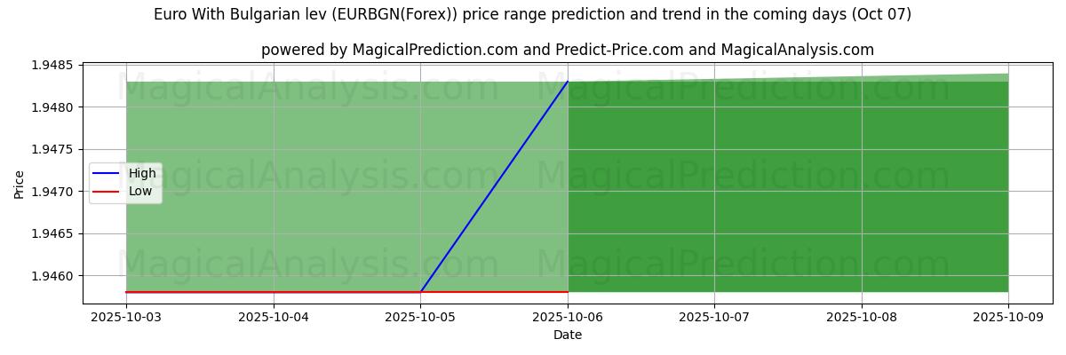 High and low price prediction by AI for Euro Bulgar Levası ile (EURBGN(Forex)) (07 Oct)