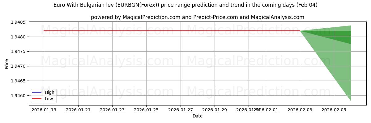 High and low price prediction by AI for 불가리아 레프가 포함된 유로 (EURBGN(Forex)) (04 Feb)