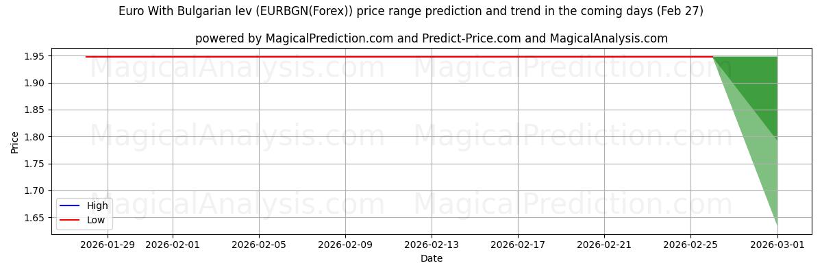 High and low price prediction by AI for Euro com lev búlgaro (EURBGN(Forex)) (27 Feb)
