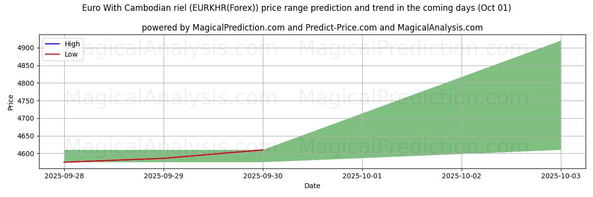 High and low price prediction by AI for Euro mit kambodschanischem Riel (EURKHR(Forex)) (01 Oct)