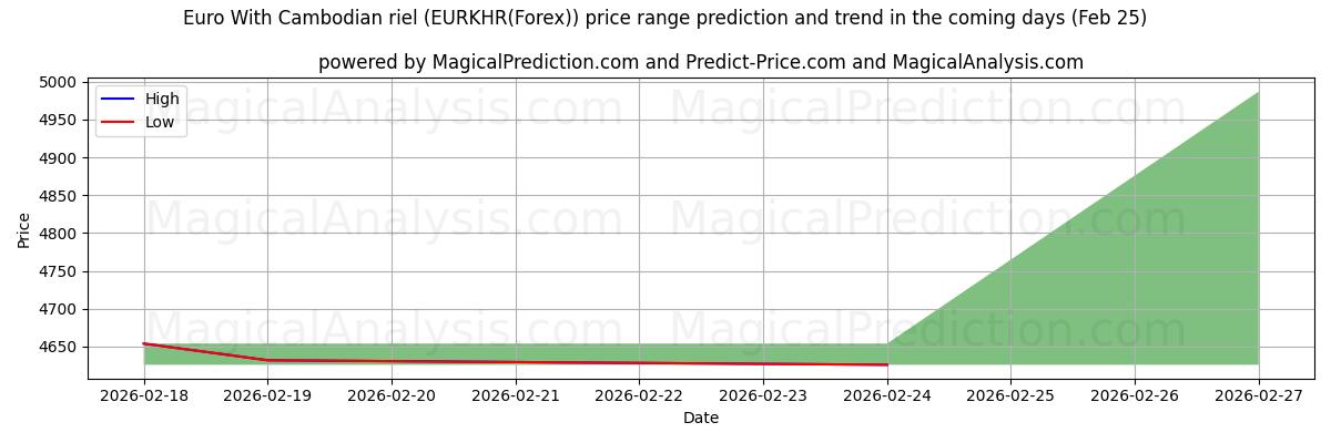 High and low price prediction by AI for कम्बोडियन रील के साथ यूरो (EURKHR(Forex)) (25 Feb)