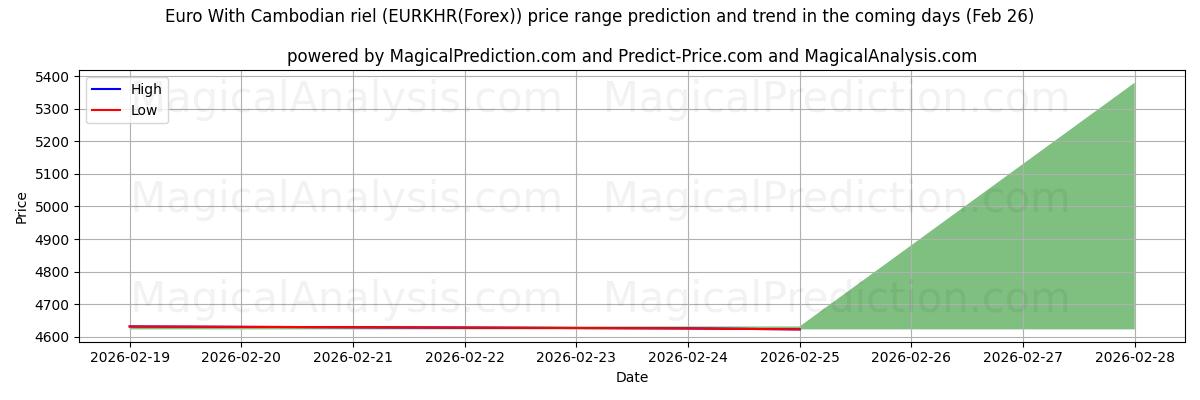 High and low price prediction by AI for 欧元 与 柬埔寨瑞尔 (EURKHR(Forex)) (26 Feb)