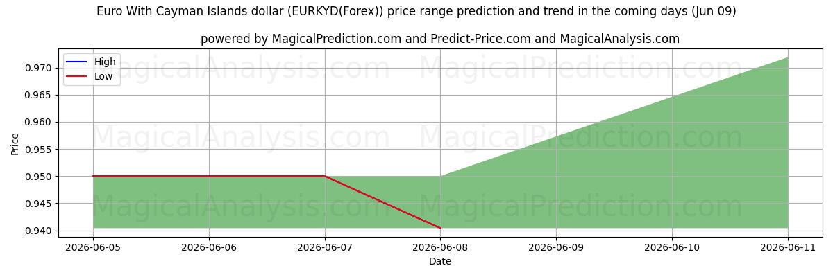 High and low price prediction by AI for Euro mit Cayman-Inseln-Dollar (EURKYD(Forex)) (09 Jun)