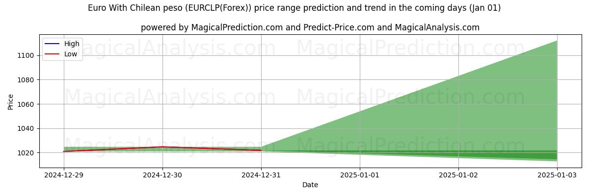 High and low price prediction by AI for Euro With Chilean peso (EURCLP(Forex)) (01 Jan)