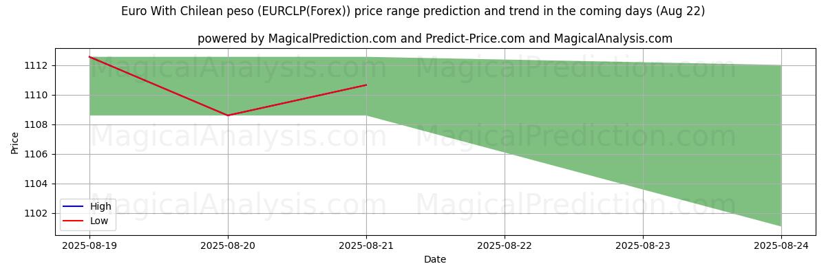 High and low price prediction by AI for Euro med chilenske peso (EURCLP(Forex)) (22 Aug)