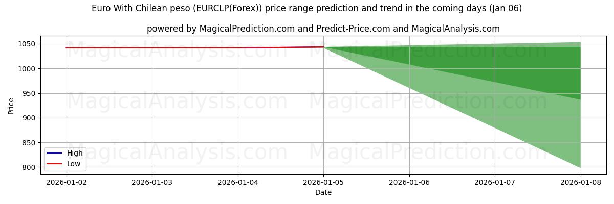 High and low price prediction by AI for Euro With Chilean peso (EURCLP(Forex)) (03 Jan)