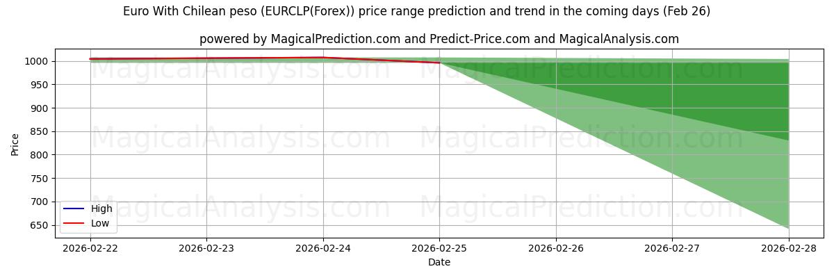 High and low price prediction by AI for Euro mit chilenischem Peso (EURCLP(Forex)) (26 Feb)