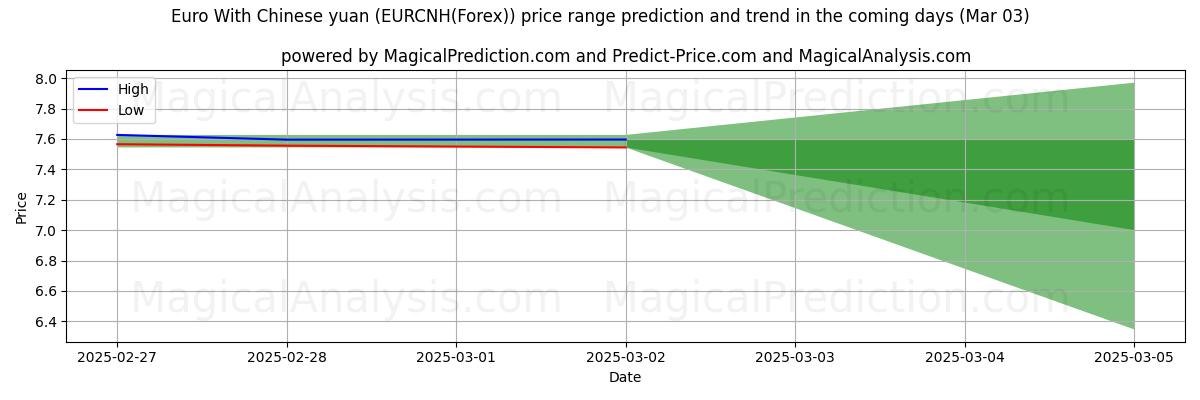 High and low price prediction by AI for Euro com yuan chinês (EURCNH(Forex)) (03 Mar)