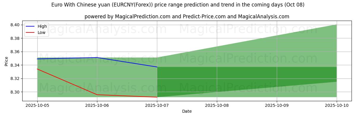 High and low price prediction by AI for Euro mit chinesischem Yuan (EURCNY(Forex)) (08 Oct)