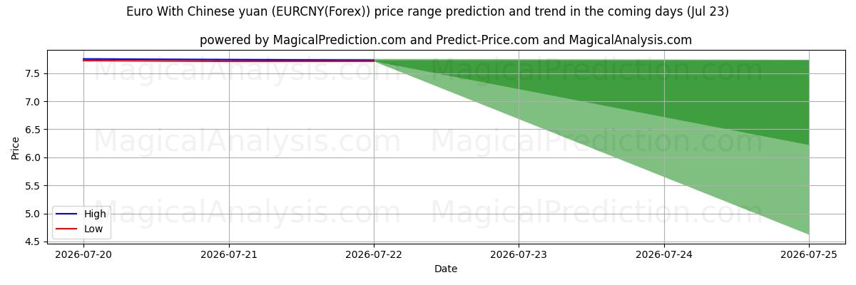 High and low price prediction by AI for Euro com yuan chinês (EURCNY(Forex)) (23 Jul)