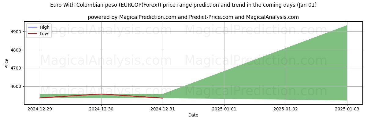 High and low price prediction by AI for Euro With Colombian peso (EURCOP(Forex)) (01 Jan)