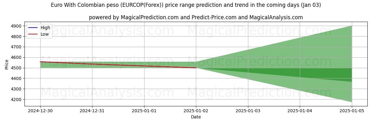 High and low price prediction by AI for euro con peso colombiano (EURCOP(Forex)) (03 Jan)