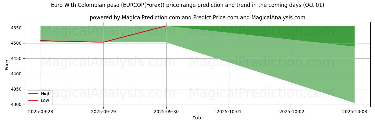 High and low price prediction by AI for 欧元 与 哥伦比亚比索 (EURCOP(Forex)) (01 Oct)