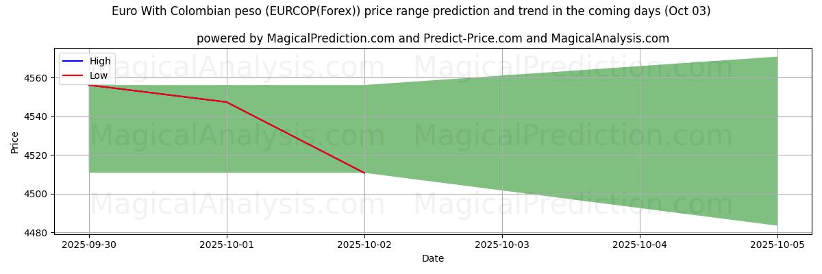 High and low price prediction by AI for Euro With Colombian peso (EURCOP(Forex)) (03 Oct)