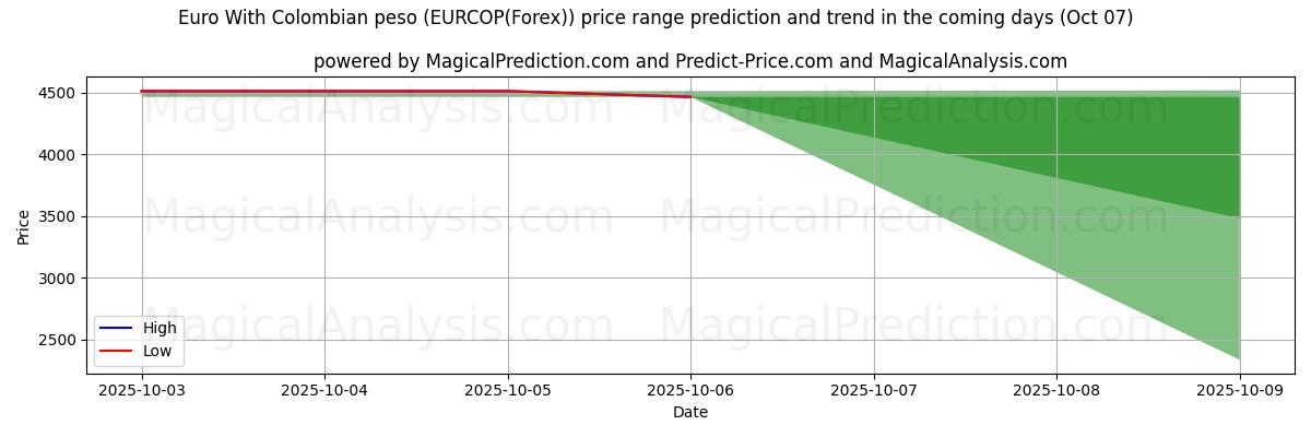 High and low price prediction by AI for Euro com peso colombiano (EURCOP(Forex)) (07 Oct)