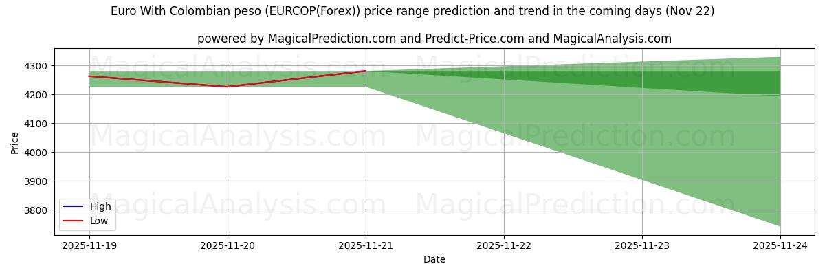 High and low price prediction by AI for Euro avec peso colombien (EURCOP(Forex)) (22 Nov)