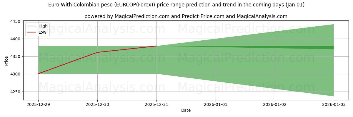 High and low price prediction by AI for Euro con peso colombiano (EURCOP(Forex)) (01 Jan)