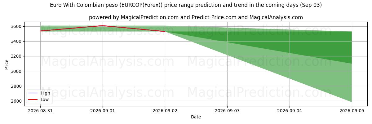 High and low price prediction by AI for Euro With Colombian peso (EURCOP(Forex)) (03 Sep)