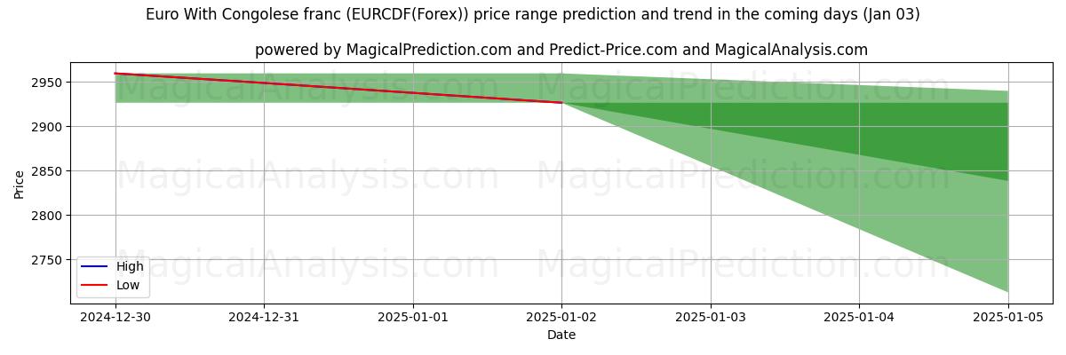 High and low price prediction by AI for Euro Kongon frangin kanssa (EURCDF(Forex)) (03 Jan)