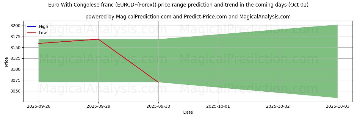High and low price prediction by AI for Euro com franco congolês (EURCDF(Forex)) (01 Oct)