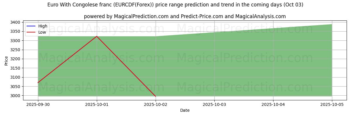 High and low price prediction by AI for Euro With Congolese franc (EURCDF(Forex)) (03 Oct)