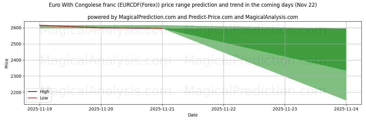High and low price prediction by AI for Евро к конголезскому франку (EURCDF(Forex)) (22 Nov)