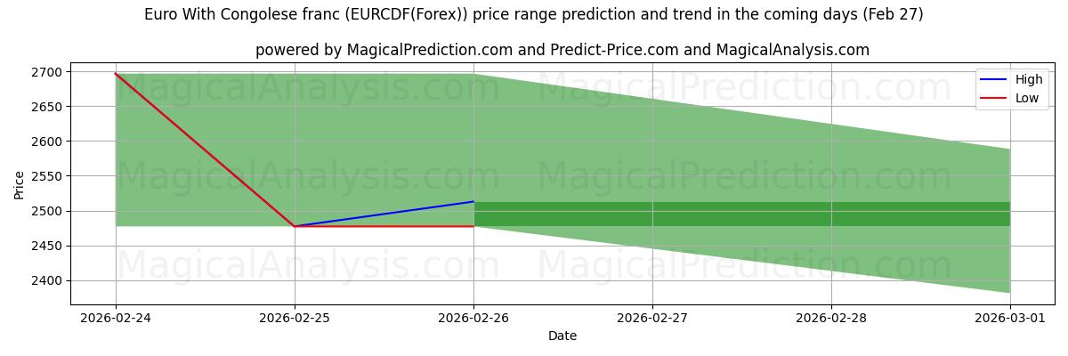 High and low price prediction by AI for 콩고 프랑과 유로 (EURCDF(Forex)) (27 Feb)
