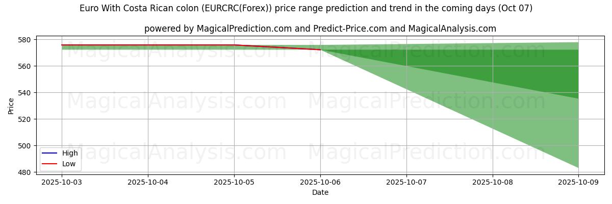 High and low price prediction by AI for Euro Con Colón Costarricense (EURCRC(Forex)) (07 Oct)