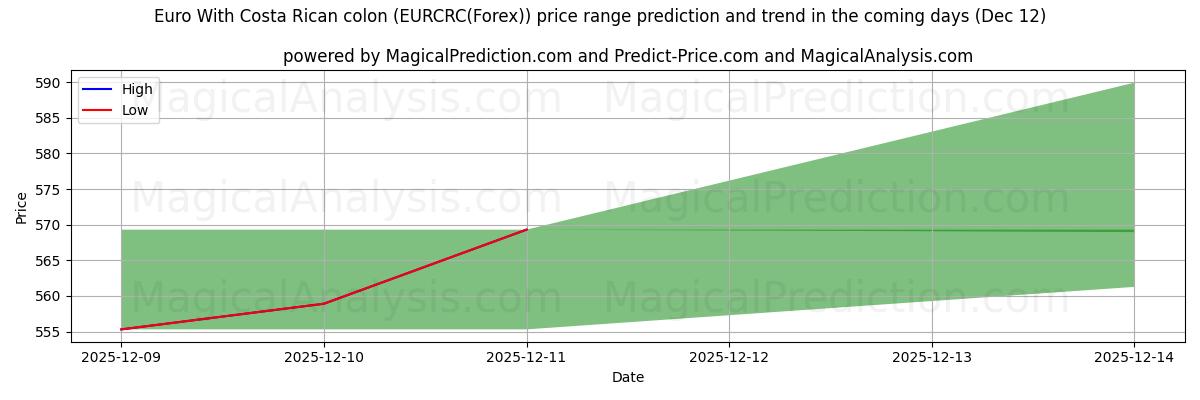 High and low price prediction by AI for Euro mit costaricanischem Doppelpunkt (EURCRC(Forex)) (12 Dec)