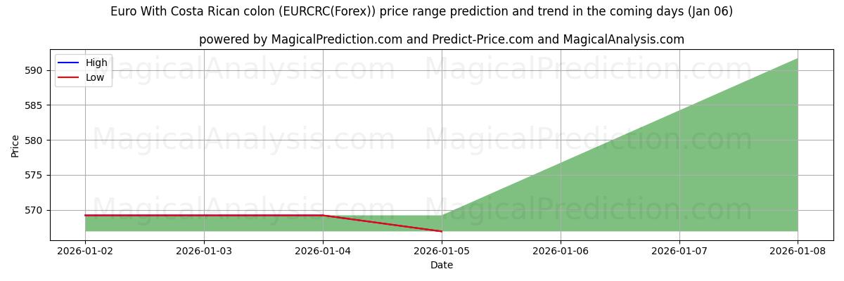 High and low price prediction by AI for Euro met Costa Ricaanse colon (EURCRC(Forex)) (03 Jan)