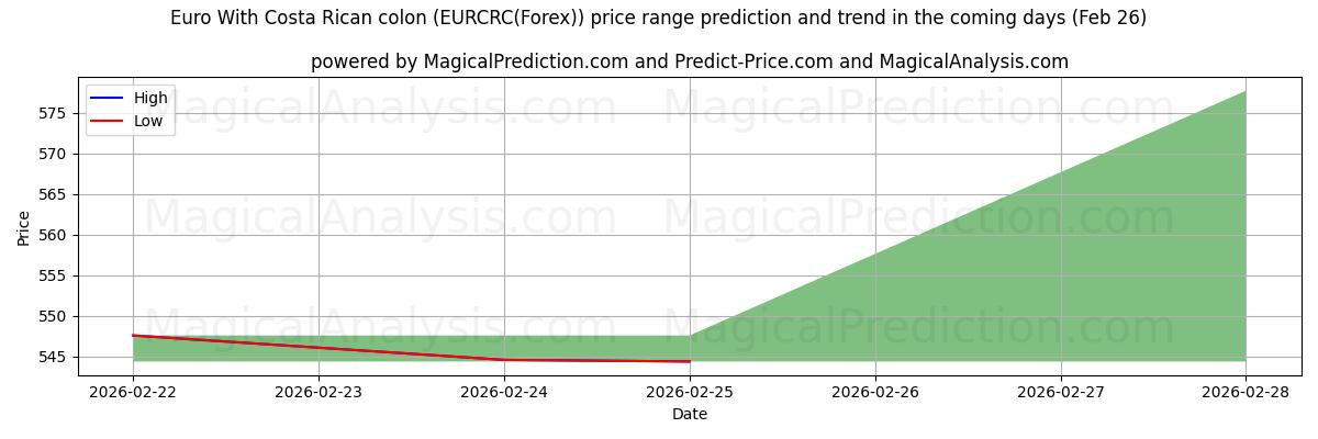 High and low price prediction by AI for یورو با کولون کاستاریکا (EURCRC(Forex)) (26 Feb)