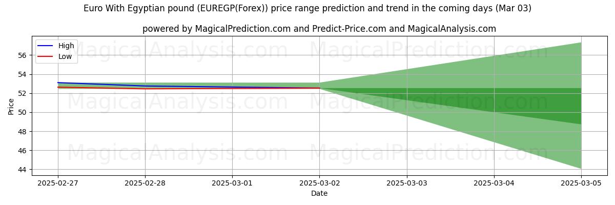 High and low price prediction by AI for اليورو بالجنيه المصري (EUREGP(Forex)) (13 Mar)