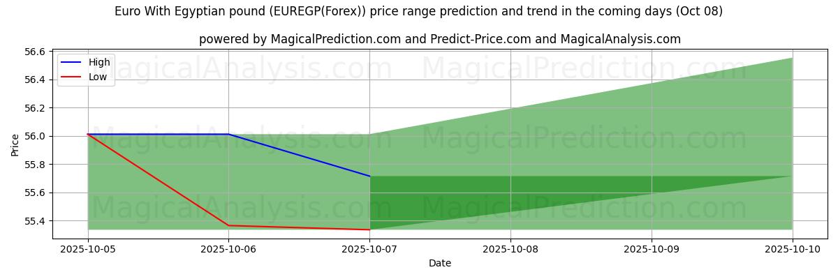 High and low price prediction by AI for Euro med egyptiskt pund (EUREGP(Forex)) (07 Oct)