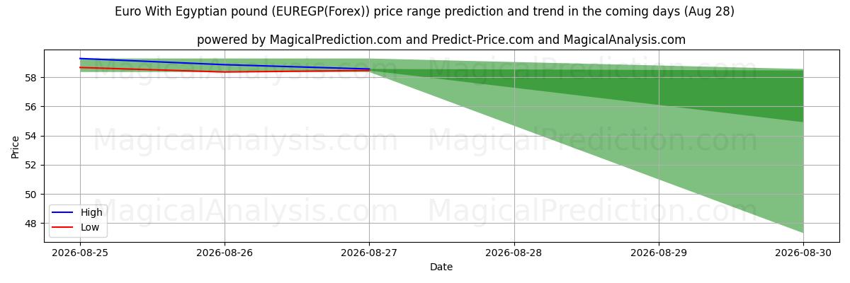 High and low price prediction by AI for Euro mit ägyptischem Pfund (EUREGP(Forex)) (28 Aug)