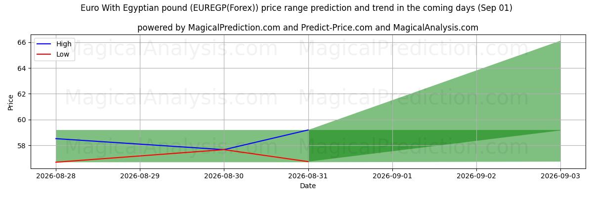 High and low price prediction by AI for Euro com libra egípcia (EUREGP(Forex)) (01 Sep)
