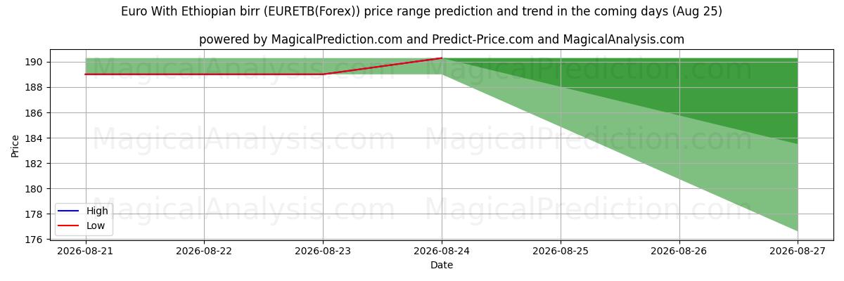 High and low price prediction by AI for 에티오피아 비르와 유로 (EURETB(Forex)) (25 Aug)