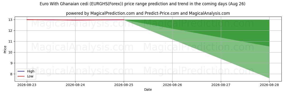 High and low price prediction by AI for یورو با سدی غنا (EURGHS(Forex)) (26 Aug)