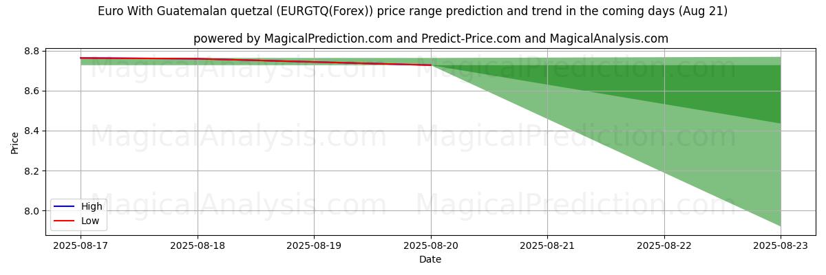 High and low price prediction by AI for Euro avec quetzal guatémaltèque (EURGTQ(Forex)) (21 Aug)