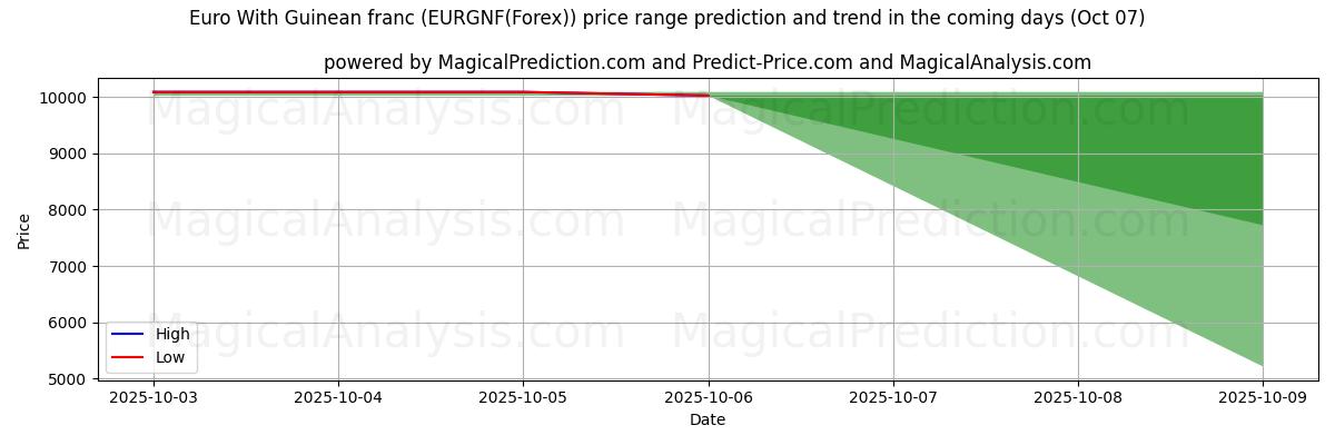 High and low price prediction by AI for Euro med guineansk franc (EURGNF(Forex)) (07 Oct)