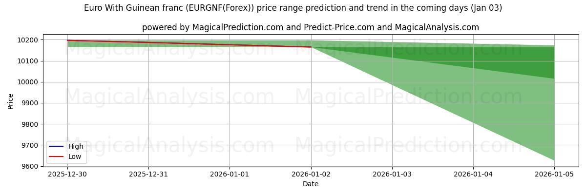 High and low price prediction by AI for Euro With Guinean franc (EURGNF(Forex)) (03 Jan)