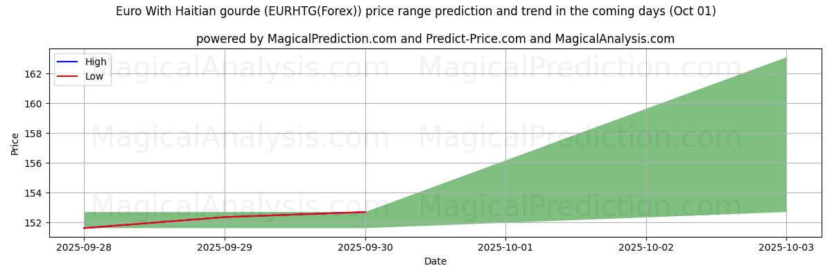High and low price prediction by AI for Euro With Haitian gourde (EURHTG(Forex)) (01 Oct)