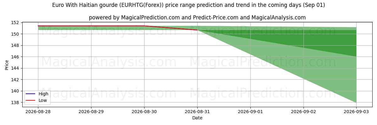 High and low price prediction by AI for Euro With Haitian gourde (EURHTG(Forex)) (01 Sep)